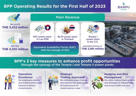 Bpp Achieves Robust Profit Growth In The First Half Of 2023 Unleashing