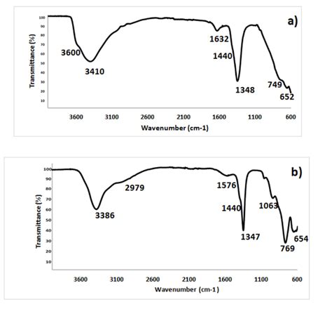 FTIR Spectra Of A The NiAl Nitrate LDH B The MgAl Carbonate LDH