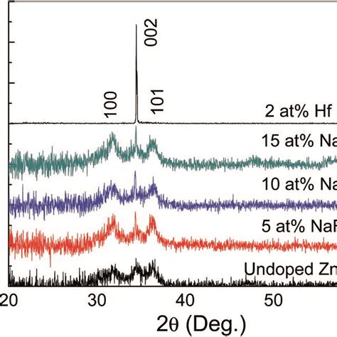 Xrd Spectra Of 2 At Hf Doped Zno And 515 At Naf Doped Zno Download