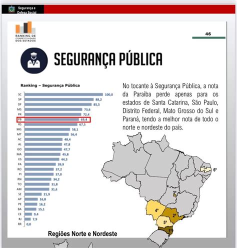 Paraíba Está Em Terceiro Lugar No Nordeste E Em 9º No Brasil No