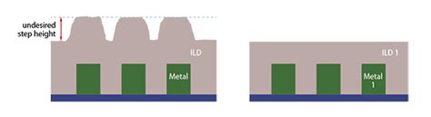 Surface Metrology For The CMP Pad Monitoring In Situ Sensofar