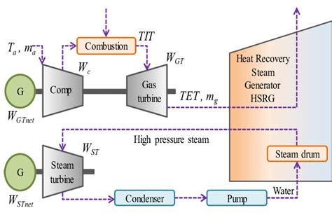 Simplified diagram of a typical CCGT unit | Download Scientific Diagram