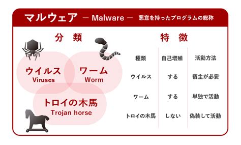 マルウェアとは？【最新11種】紹介感染事例や対策法も徹底解説！ サイバー攻撃の脅威