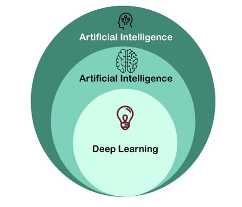 Whats The Difference Between Artificial Intelligence Machine Learning And Deep Learning