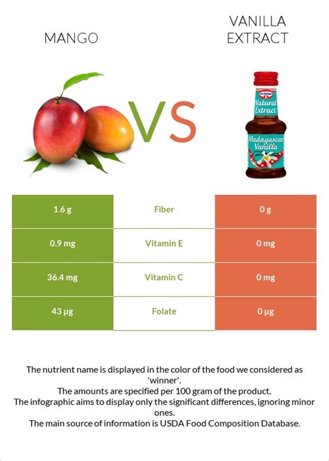 Mango Vs Vanilla Extract — In Depth Nutrition Comparison