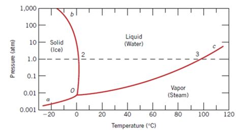 Solved According To The Unary Phase Diagram For Water Below Chegg