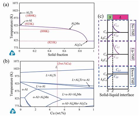 Schematic Diagrams Of Solidification Process Under Different Download Scientific Diagram