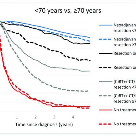 Treatment Characteristics Of All Locally Advanced Rectal Cancer