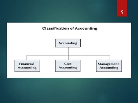 What is Accounting, Types of accounting, Terminology of Accounting