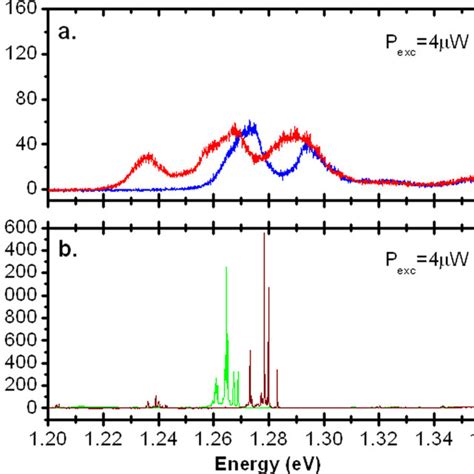 Spectra Taken At Two Pattern Sites For Inas Qd Seed Layer A And Inas Download Scientific