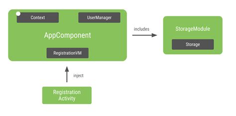 Using Dagger In Your Android App Kotlin Android Developers