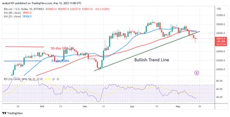 Bitcoin Price Prediction For Today May 12 Btc Price Enters The