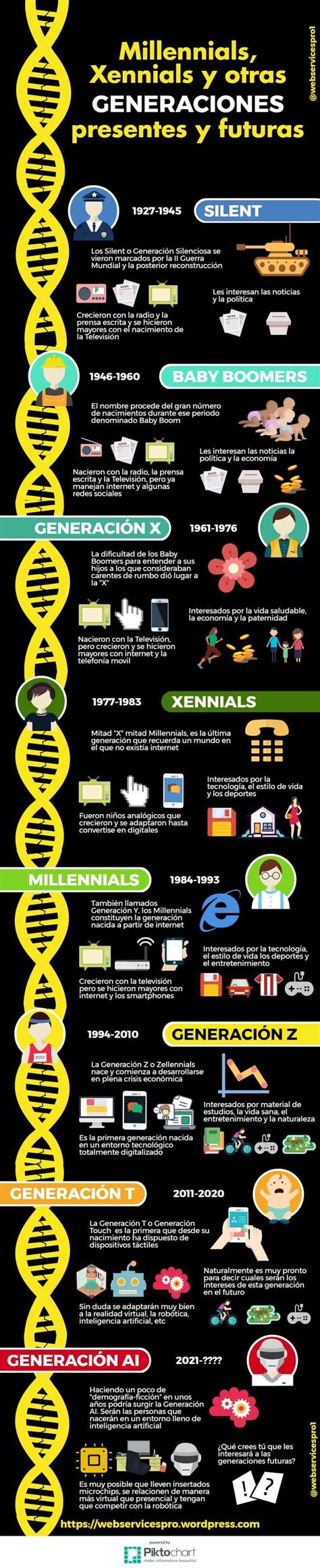 Millennials Xennials Y Otras Generaciones Presentes Y Futuras Generacion X Generaciones