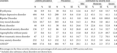 Lifetime And Twelve Month Prevalence Rates By Severity Of Download