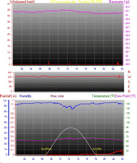 Murfreesboro Weather Live - Daily / Monthly Weather History From This ...