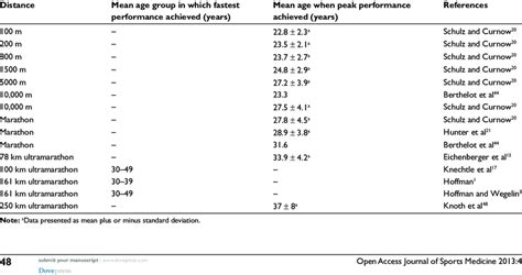 Age group in which, and age at which, fastest run performance achieved... | Download Table