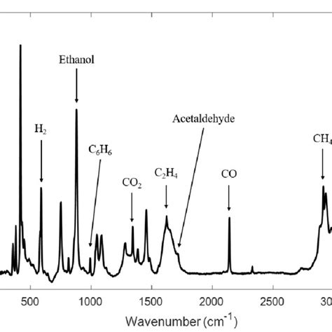 Representative Raman Spectrum Of Ethanol In Water Download Scientific