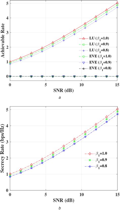 SR Curves Versus SNR A Achievable Rate For LU And EVE B SR