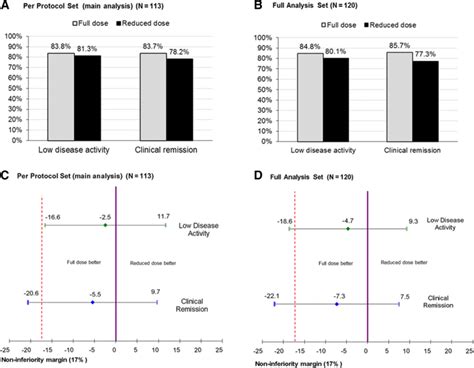 Proportion Of Patients With Low Disease Activity And Clinical Remission