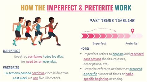 Spanish Past Tenses 101 Preterite Vs Imperfect Tell Me In Spanish