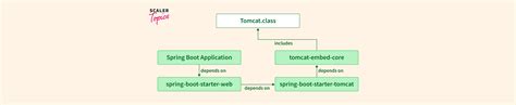 Spring Boot Auto Configuration Scaler Topics