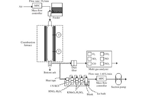 Schematic Diagram Of Combustion Apparatus Download Scientific Diagram