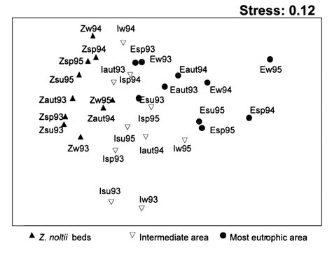 Two Dimensional Mds Ordination Plot Of Macrobenthic Communities Z