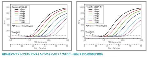 Bm Palm Pcr Tms Ultra Fast Real Time Pcr System Bio