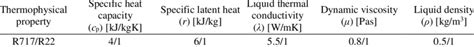 Thermophysical Property Ratio Of R717 And R22 23 Download Scientific Diagram