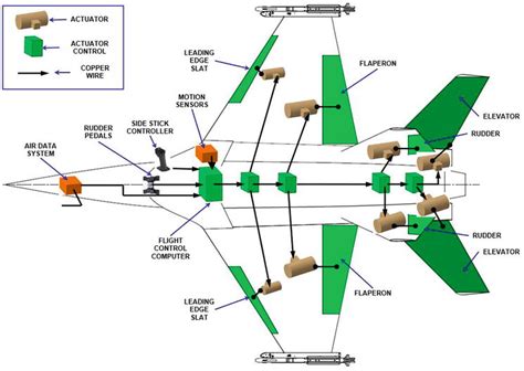 Military Aircraft Flight Control Intechopen