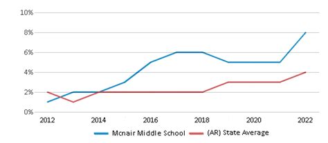 Mcnair Middle School Ranked Top 5 For 2024 Fayetteville Ar