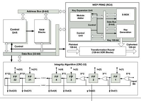 WEP scheme architecture | Download Scientific Diagram