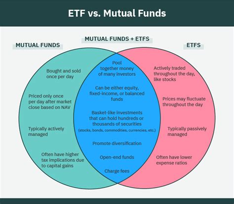 Etf Vs Mutual Fund Complete Comparison