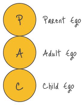 Transactional Analysis Explained - Quick and Easy