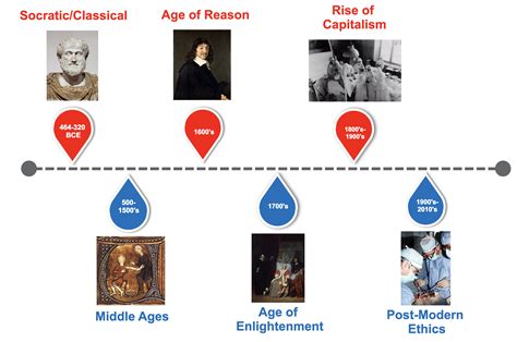 I Think, Therefore I Care: Philosophy and Healthcare throughout the years