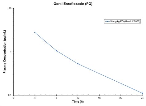 Goral Enrofloxacin Po Antimicrobials