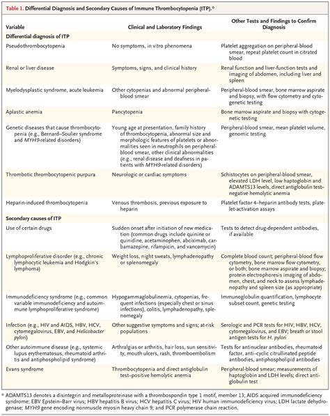 Immune Thrombocytopenia New England Journal Of Medicine