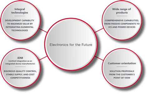 Business │ Corporate Information │ Corporate │ Rohm Semiconductor