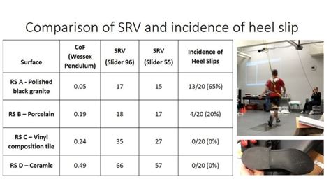 Slip Resistance Risk Management Floor Slip Test