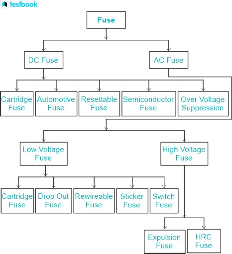 Fuse Types Ultimate Guide For Beginners Atelier Yuwa Ciao Jp