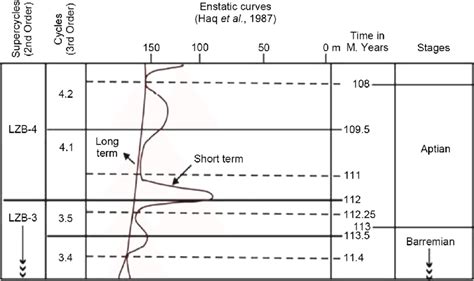 Global Sea Level Changes In Barremian And Aptian Period Haq Et Al