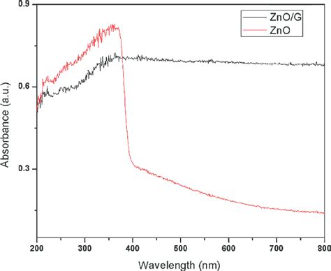 Uv Vis Diffuse Reflectance Spectra Of Pure Zno Powder And Zno G Download Scientific Diagram