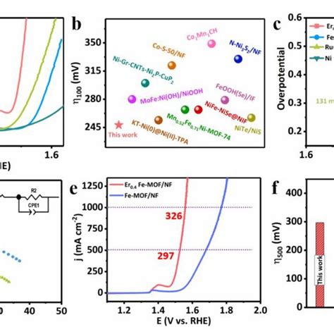 Lsv Curves Of Nf Based Electrodes Tested In M Koh A Comparing