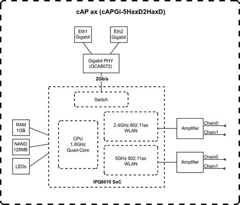 MikroTik CAPGi 5HaxD2HaxD CAP Ax