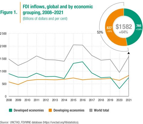 Foreign Direct Investment In A Nascent Recovery Econbrowser