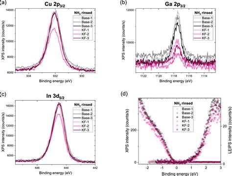 Xps Detailed Spectra Of The A Cu P B Ga P C In D