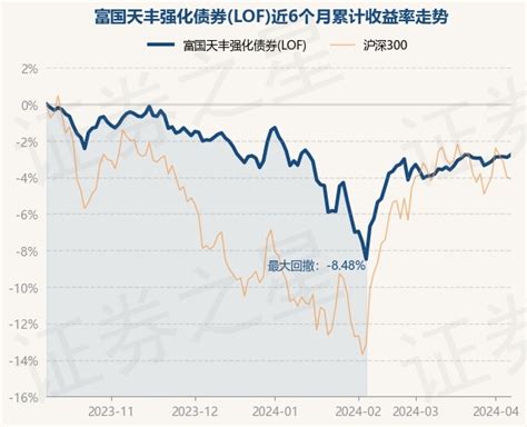 4月9日基金净值：富国天丰强化债券lof最新净值11403，涨014股票频道证券之星