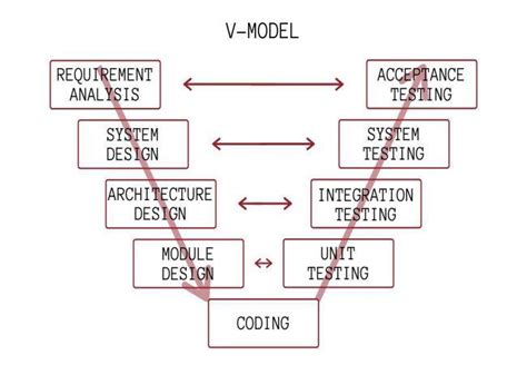 Top hơn 81 về mô hình phát triển phần mềm v model coedo vn