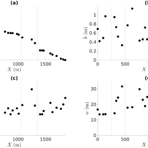 Longitudinal Evolution Of The Hydraulic Parameters Measured Along The