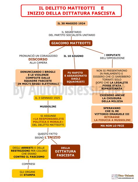 Il Fascismo 5 Socio Sanitario AiutoDislessia Net